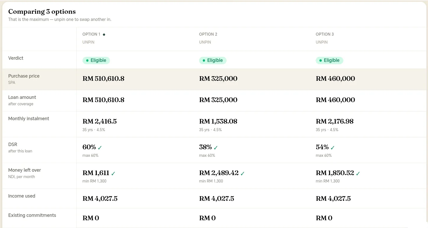 Three options side by side, each showing an Eligible verdict, purchase price, loan amount, monthly instalment, DSR, money left over, income used and existing commitments